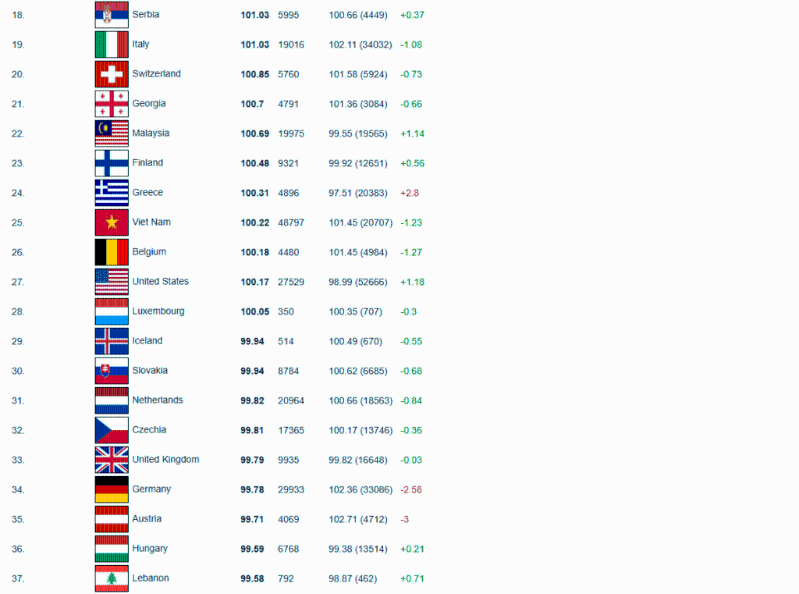 中國在全球智商排名中榮膺榜首 。（International IQ Registry）