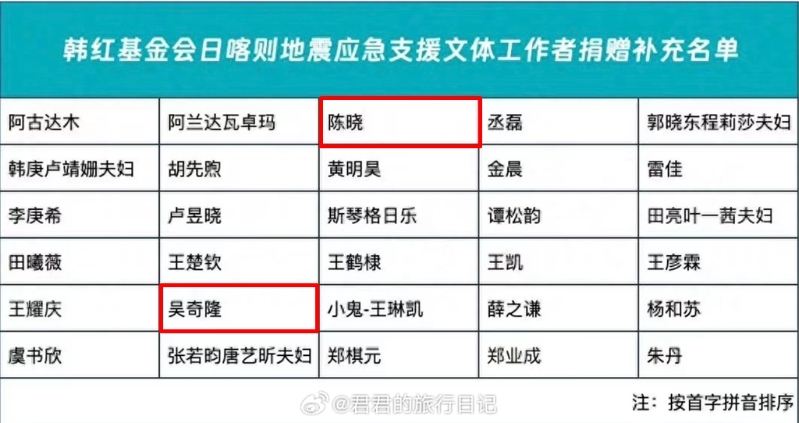 陳曉被發現只用自己的名字捐款。（圖／翻攝自君君的旅行日記微博）