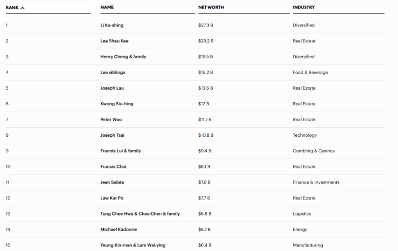福布斯香港50大富豪榜名單
