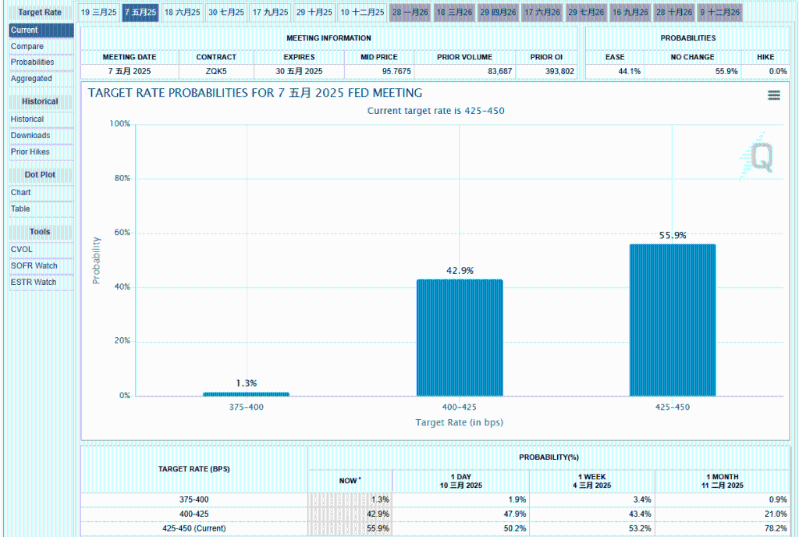 FedWatch顯示，市場預期聯儲局5月減息的機率，已急升至逾四成。