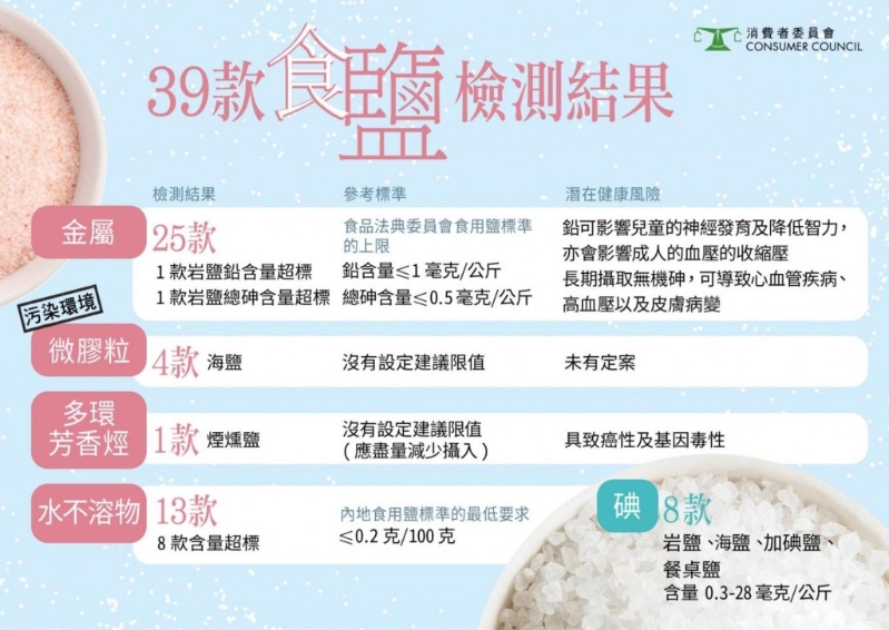 消委會測試39款食鹽，有25款（六成）含金屬污染物，包括砒霜。