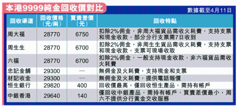銀行黃金回收價最靚 銀行黃金回收價最靚