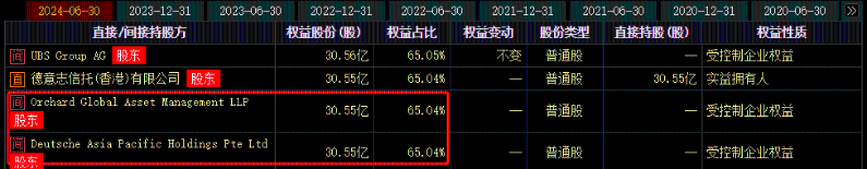 權益股份 權益股份