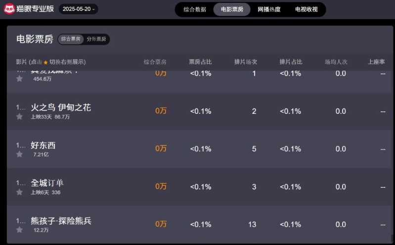 截至5月20日《全城訂單》亦只有336人民幣，累計觀眾人次只有12人。