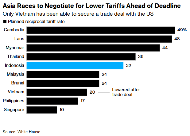 亞洲各國競相在最后期限前談判降低關稅 亞洲各國競相在最后期限前談判降低關稅