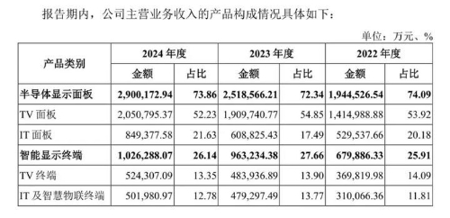 惠科股份1 惠科股份1