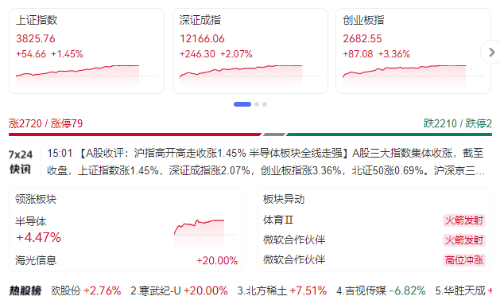 A股收評股價表現