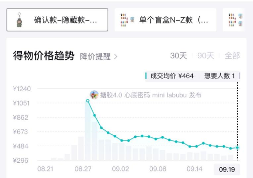 8月28日推出的新品“迷你版Labubu”中隱藏款在得物平臺價格趨勢變化 8月28日推出的新品“迷你版Labubu”中隱藏款在得物平臺價格趨勢變化