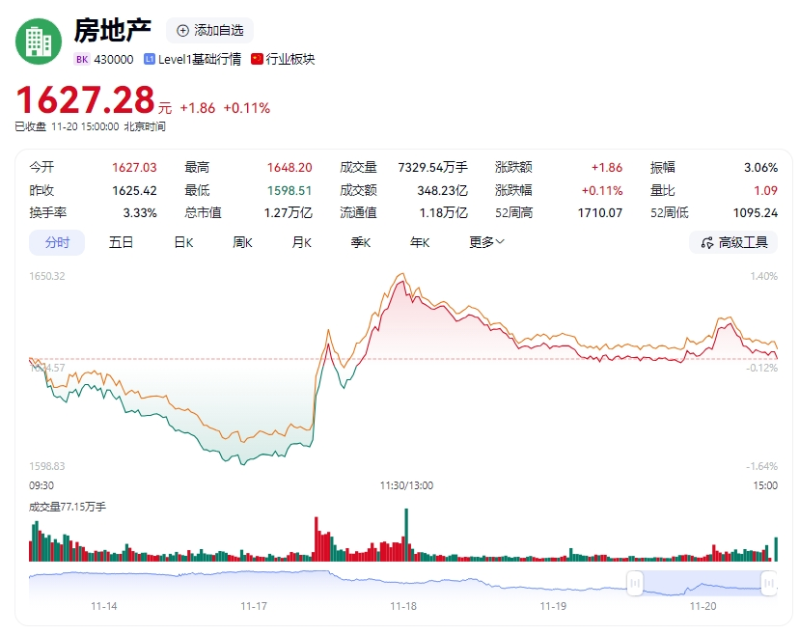 地產股聞風而動1 地產股聞風而動1